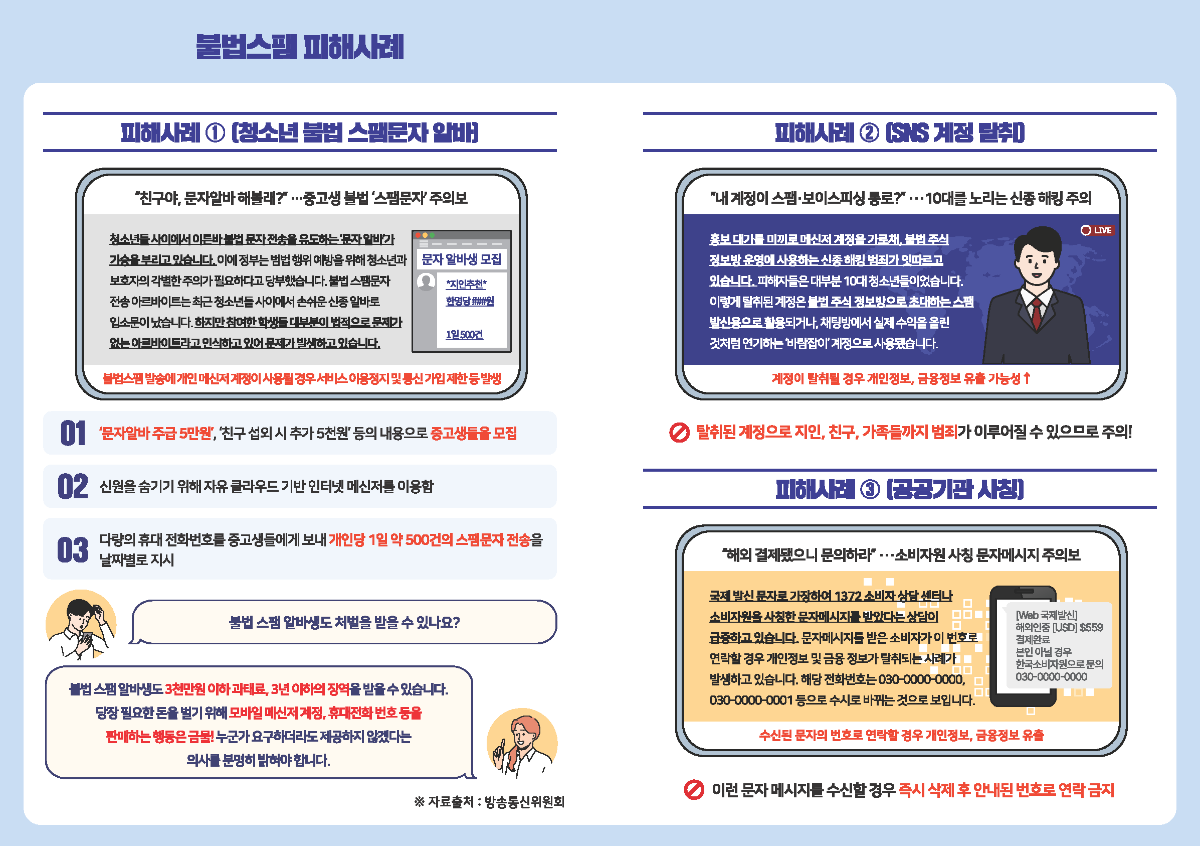 불법스팸 피해사례

피해사례 ① [청소년 불법 스팸문자 알바]
친구야, 문자알바 해볼래?… 중고생 납설 ‘스팸문자’ 주의보

청소년 사이에서 이루어진 불법 스팸 메시지를 유포하는 ‘문자알바’가 기승을 부리고 있습니다. 이에 따라 불법 행위 이탈을 위해 속여서 고등학생들을 모집하여 스팸 메시지 발송을 위한 개인정보를 요구합니다.
문자알바는 불법이며 개인정보가 사용될 경우 서비스 이용정지 및 법적 처벌을 받을 수 있습니다.

01 문자알바 주급 5만원, 친구 섭외 시 추가 5천원 등의 내용으로 중고생들을 모집
02 신원을 숨기기 위해 주로 클라우드 기반 인터넷 메시지를 이용함
03 다량의 휴대전화 번호를 중고생들에게 보내 개인당 1일 약 500건의 스팸문자 전송을 지시

피해사례 ② [SNS 계정 탈취]
내 계정이 스팸·보이스피싱 통로로?... 10대를 노리는 신종 해킹 주의

탈취된 계정으로 지인, 친구, 가족들까지 범죄가 이루어질 수 있으므로 주의!
피해사례 ③ [공공기관 사칭]
해외 결제됐으니 문의하라... 소비자원 사칭 문자메시지 주의

공공기관 사칭으로 결제 관련 내용을 빙자하여 금전적 피해를 일으키는 문자메시지 주의가 요구됩니다.
불법 스팸 알바에도 처벌을 받을 수 있나요?
불법 스팸 알바에 가담할 경우 3천만원 이하 과태료, 3년 이하의 징역을 받을 수 있습니다.
자료출처: 방송통신위원회