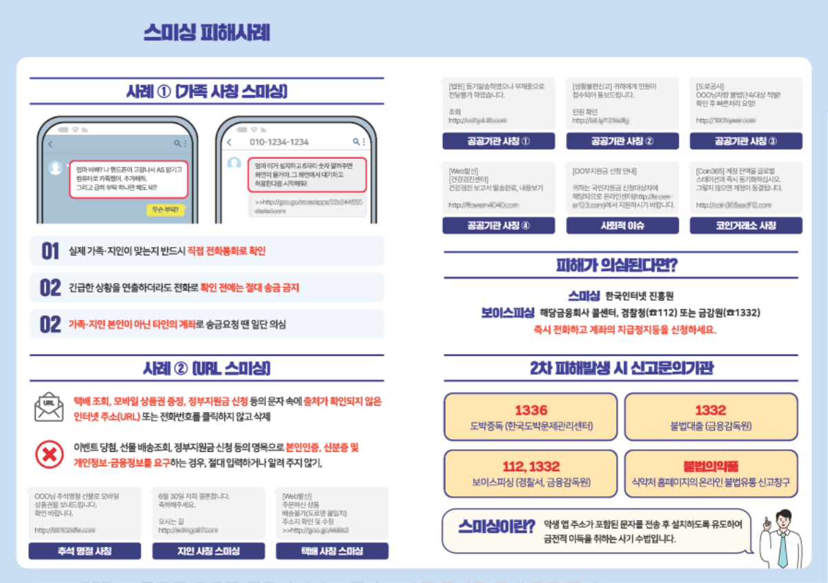 스미싱 피해사례

사례 ① [가족 사칭 스미싱]
엄마, 나 휴대폰 고장 나서 AS 맡겼어. 지금은 임시폰이야. 카톡이 안 돼서 문자로 연락해.
엄마, 이거 실명제로 6자리 숫자 입력하면 확인이 돼. 기기 변경에서 입력하고 문자로 알려줘.
예방 방법: 01. 실제 가족·지인이 맞는지 반드시 직접 전화통화로 확인
02. 급한 상황을 연출하더라도 전화로 확인 전에는 절대 송금 금지
03. 가족·지인 본인이 아닌 타인의 계좌로 송금 요청 시 일단 의심

사례 ② [URL 스미싱]
택배 조회, 모바일 상품권 증정, 정부지원금 신청 등의 문자 속에 출처가 확인되지 않은 인터넷 주소(URL) 또는 전화번호를 클릭하지 않기
이벤트 당첨, 선물 배송조회, 정부지원금 신청 등의 명목으로 본인인증, 신분증 및 개인정보·금융정보를 요구하는 경우, 절대 응하지 않기
피해가 의심된다면?

스미싱: 한국인터넷진흥원
보이스피싱: 해당 금융회사 콜센터, 경찰청(112) 또는 금감원(1332)
즉시 전화하고 계좌의 지급정지 등을 신청하세요.

2차 피해 발생 시 신고 문의 기관
1336: 도박중독 (한국도박문제관리센터)
1332: 불법대출 (금융감독원)
112, 1332: 보이스피싱 (경찰서, 금융감독원)
불법의약품: 식약처 홈페이지의 온라인 불법유통 신고창구
스미싱이란?
양식 앱 주소가 포함된 문자를 전송 후 설치하도록 유도하여 금전적 이득을 취하는 사기 수법입니다.