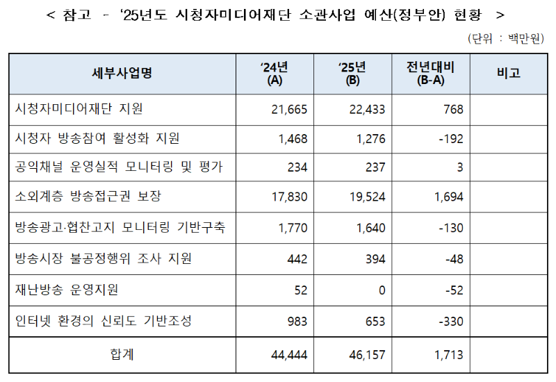 '25년도 시청자미디어재단 소관사업 예산(정부안) 현황.png