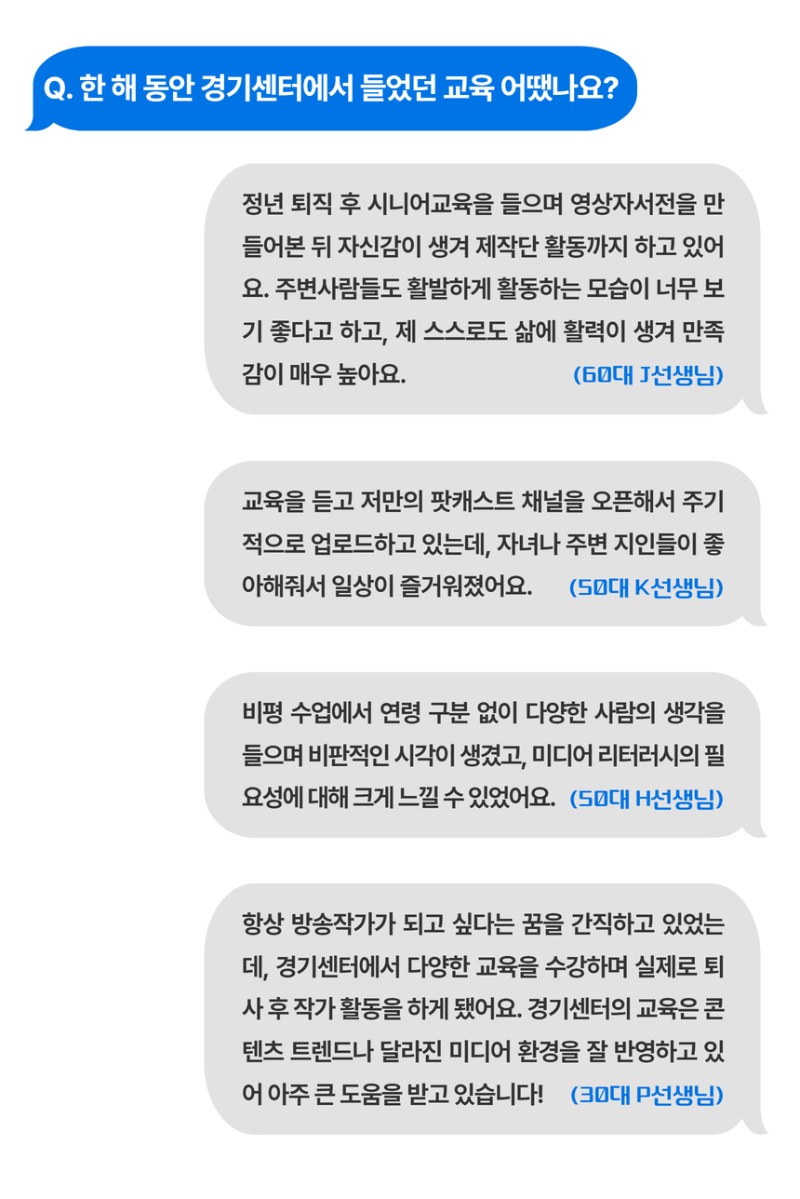 Q. 한 해 동안 경기센터에서 들었던 교육 어땠나요? A1.정년 퇴직 후 시니어교육을 들으며 영상자서전을 만들어본 뒤 자신감이 생겨 제작단 활동까지 하고 있어요. 주변사람들도 활발하게 활동하는 모습이 너무 보기 좋다고 하고, 제 스스로도 삶에 활력이 생겨 만족감이 매우 높아요.(50대 K선생님) A2.교육을 듣고 저만의 팟캐스트 채널을 오픈해서 주기적으로 업로드하고 있는데, 자녀나 주변 지인들이 좋아해줘서 일상이 즐거워졌어요.(50대 K선생님) A3.비평 수업에서 연령 구분 없이 다양한 사람의 생각을 들으며 비판적인 시각이 생겼고, 미디어 리터러시의 필요성에 대해 크게 느낄 수 있었어요.(50대 H선생님) A4.항상 방송작가가 되고 싶다는 꿈을 간직하고 있었는데, 경기센터에서 다양한 교육을 수강하며 실제로 퇴사 후 작가 활동을 하게 됐어요. 경기센터의 교육은 콘텐츠 트렌드나 달라진 미디어 환경을 잘 반영하고 있어 아주 큰 도움을 받고 있습니다!(30대 P선생님)