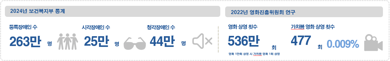 2024년 보건복지부 통계 2022년 영화진흥위원회 연구