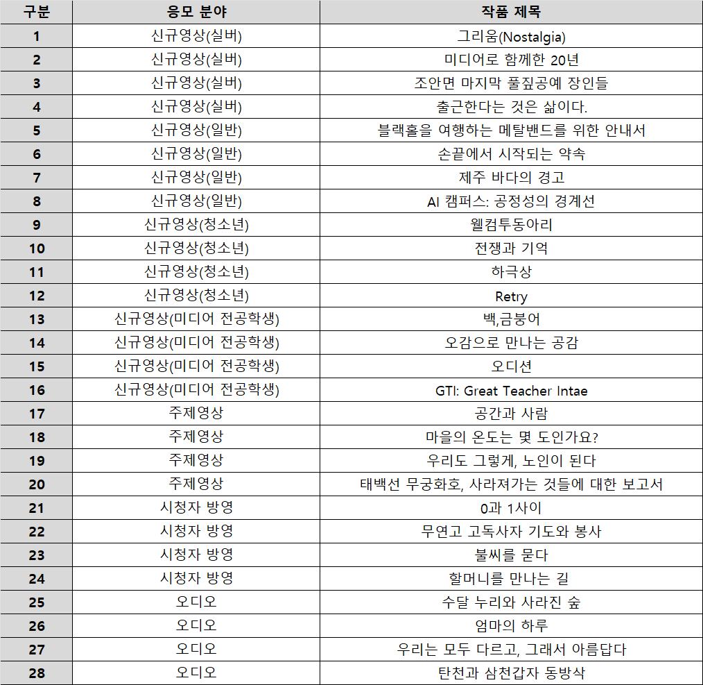 1	신규영상(실버)	그리움(Nostalgia) 2	신규영상(실버)	미디어로 함께한 20년 3	신규영상(실버)	조안면 마지막 풀짚공예 장인들 4	신규영상(실버)	출근한다는 것은 삶이다. 5	신규영상(일반)	블랙홀을 여행하는 메탈밴드를 위한 안내서 6	신규영상(일반)	손끝에서 시작되는 약속 7	신규영상(일반)	제주 바다의 경고 8	신규영상(일반)	AI 캠퍼스: 공정성의 경계선 9	신규영상(청소년)	웰컴투동아리 10	신규영상(청소년)	전쟁과 기억 11	신규영상(청소년)	하극상 12	신규영상(청소년)	Retry 13	신규영상(미디어 전공학생)	백,금붕어 14	신규영상(미디어 전공학생)	오감으로 만나는 공감 15	신규영상(미디어 전공학생)	오디션 16	신규영상(미디어 전공학생)	GTI: Great Teacher Intae 17	주제영상	공간과 사람 18	주제영상	마을의 온도는 몇 도인가요? 19	주제영상	우리도 그렇게, 노인이 된다 20	주제영상	태백선 무궁화호, 사라져가는 것들에 대한 보고서 21	시청자 방영	0과 1사이 22	시청자 방영	무연고 고독사자 기도와 봉사 23	시청자 방영	불씨를 묻다 24	시청자 방영	할머니를 만나는 길  25	오디오	수달 누리와 사라진 숲 26	오디오	엄마의 하루 27	오디오	우리는 모두 다르고, 그래서 아름답다 28	오디오	탄천과 삼천갑자 동방삭
