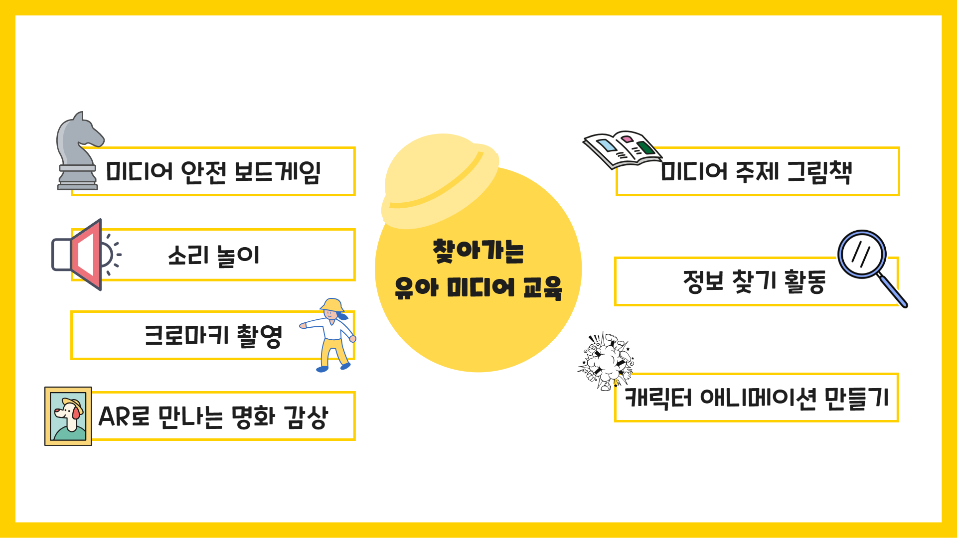 찾아가는유아미디어교육에서 진행한 교육들, 좌측부터 순서대로 미디어 안전 보드게임, 소리 놀이, 크로마키 촬영, AR로 만나는 명화 감상, 미디어 주제 그림책, 정보 찾기 활동, 캐릭터 애니메이션 만들기