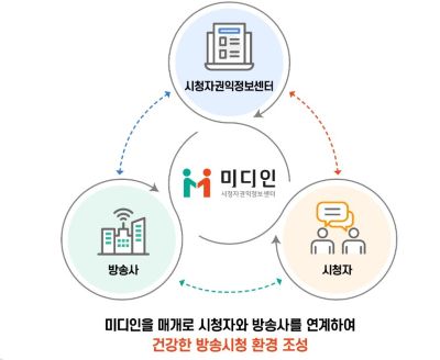 미디인시청자 권익정보 센터에서 방송사, 시청자 권익정보센터, 방송사 사이의 연관성