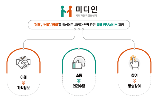 미디인 시청자권익정보센터